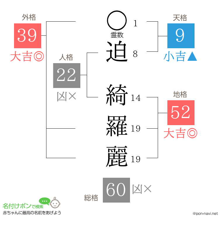 迫 綺羅麗さんの姓名判断結果