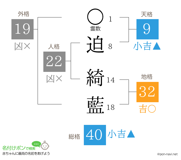 迫 綺藍さんの姓名判断結果
