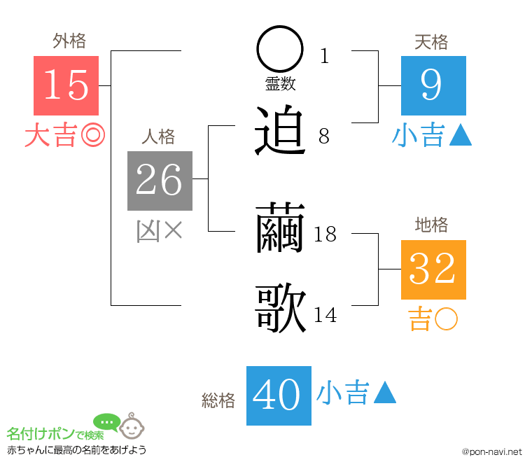 迫 繭歌さんの姓名判断結果