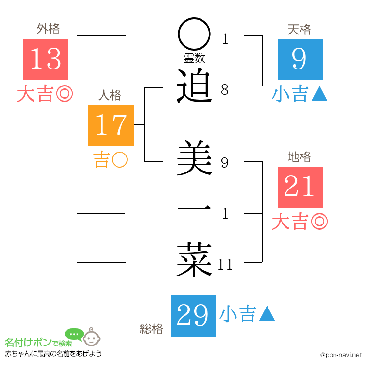 迫 美一菜さんの姓名判断結果