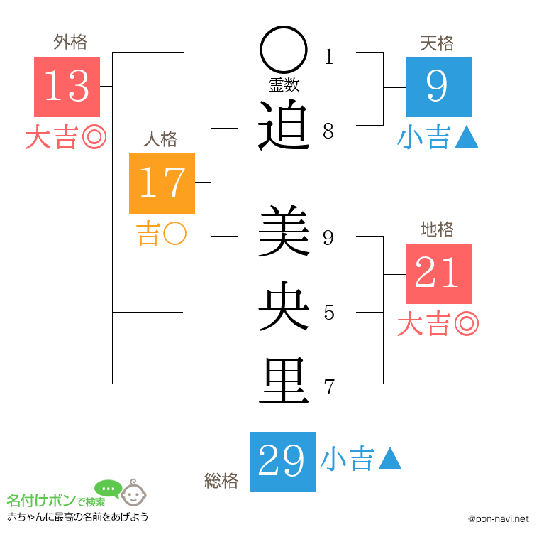 迫 美央里さんの姓名判断結果