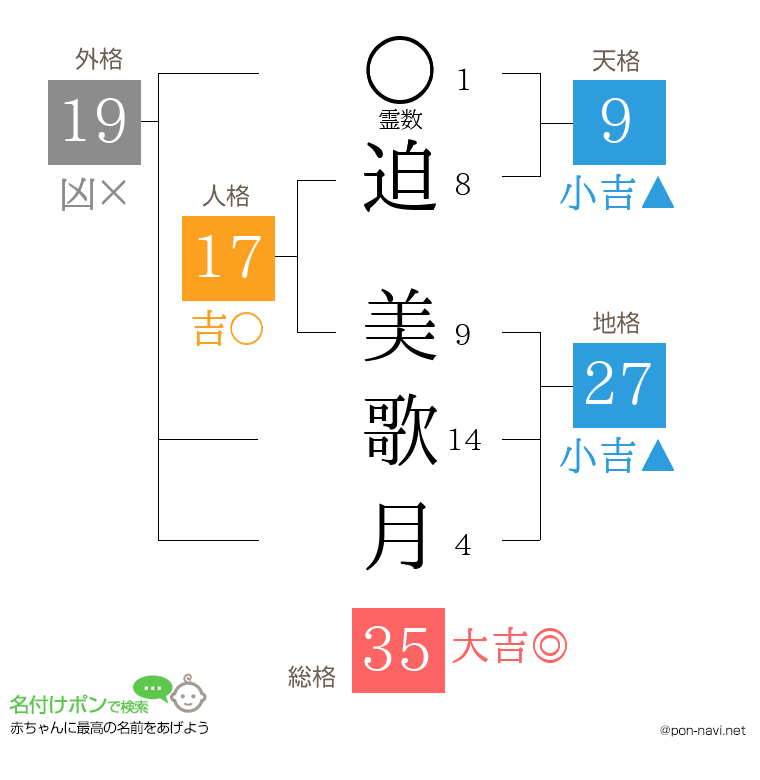 迫 美歌月さんの姓名判断結果