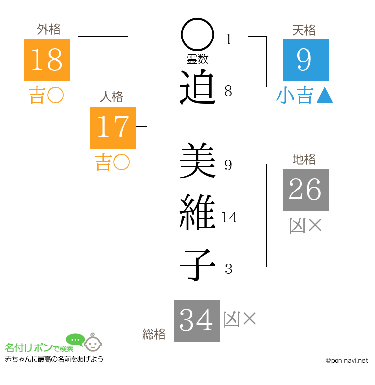 迫 美維子さんの姓名判断結果