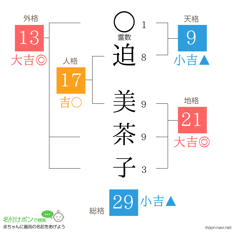 迫 美茶子さんの姓名判断結果