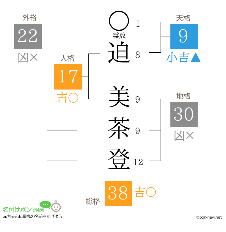迫 美茶登さんの姓名判断結果