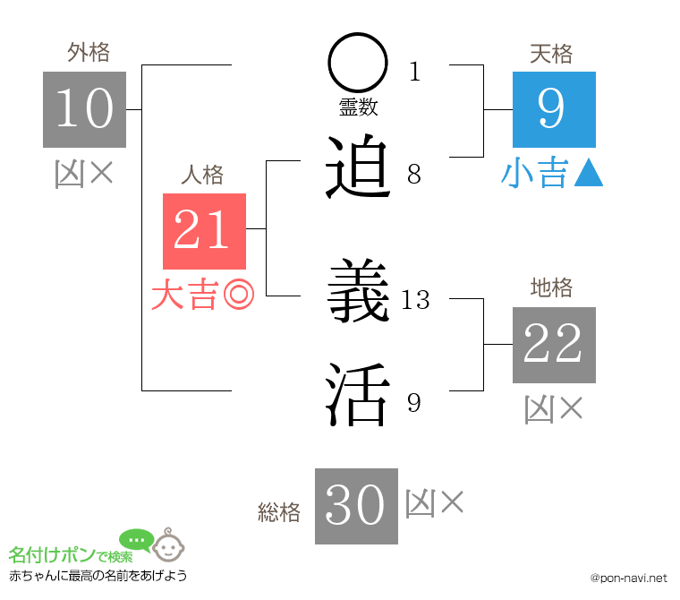迫 義活さんの姓名判断結果
