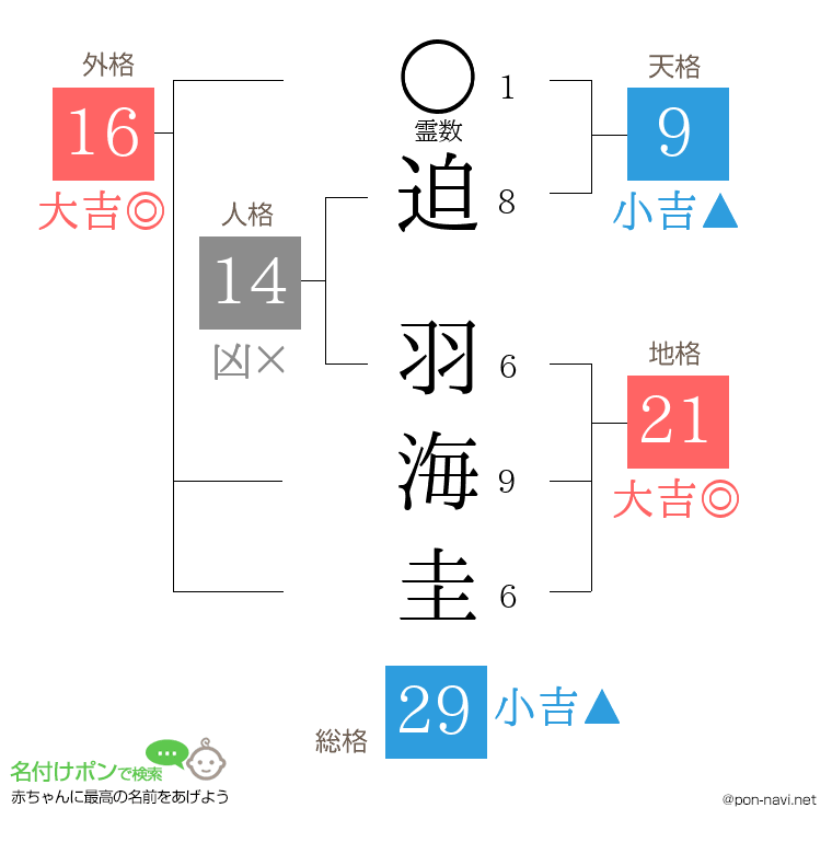 迫 羽海圭さんの姓名判断結果
