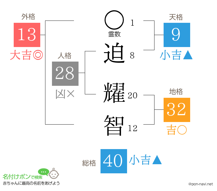 迫 耀智さんの姓名判断結果