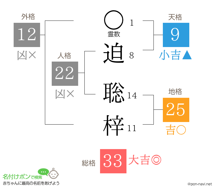 迫 聡梓さんの姓名判断結果