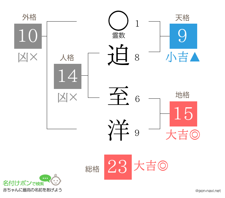迫 至洋さんの姓名判断結果