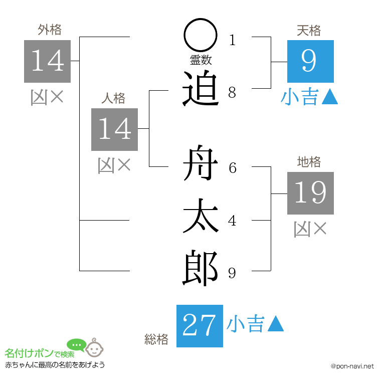 迫 舟太郎さんの姓名判断結果