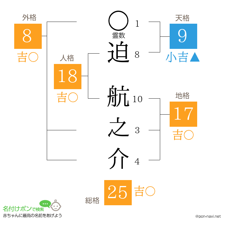 迫 航之介さんの姓名判断結果