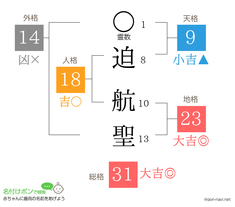 迫 航聖さんの姓名判断結果