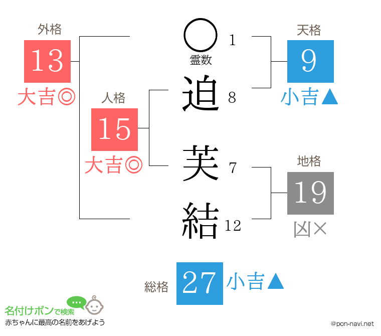 迫 芙結さんの姓名判断結果