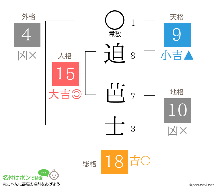 迫 芭士さんの姓名判断結果