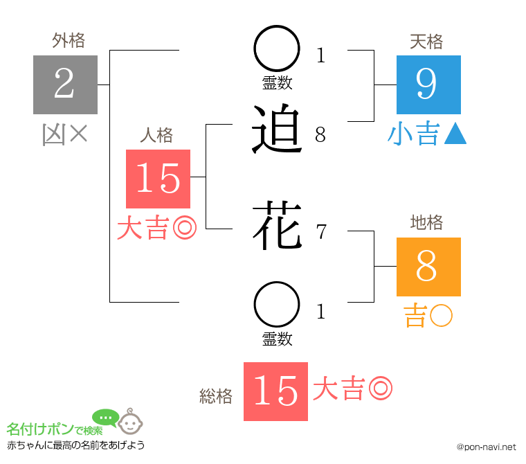 迫 花さんの姓名判断結果