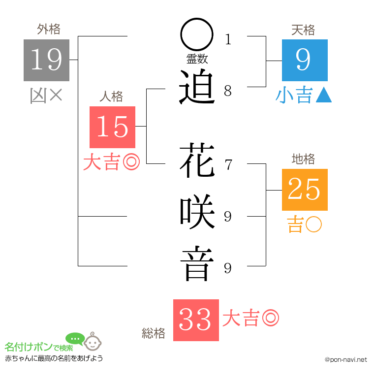 迫 花咲音さんの姓名判断結果