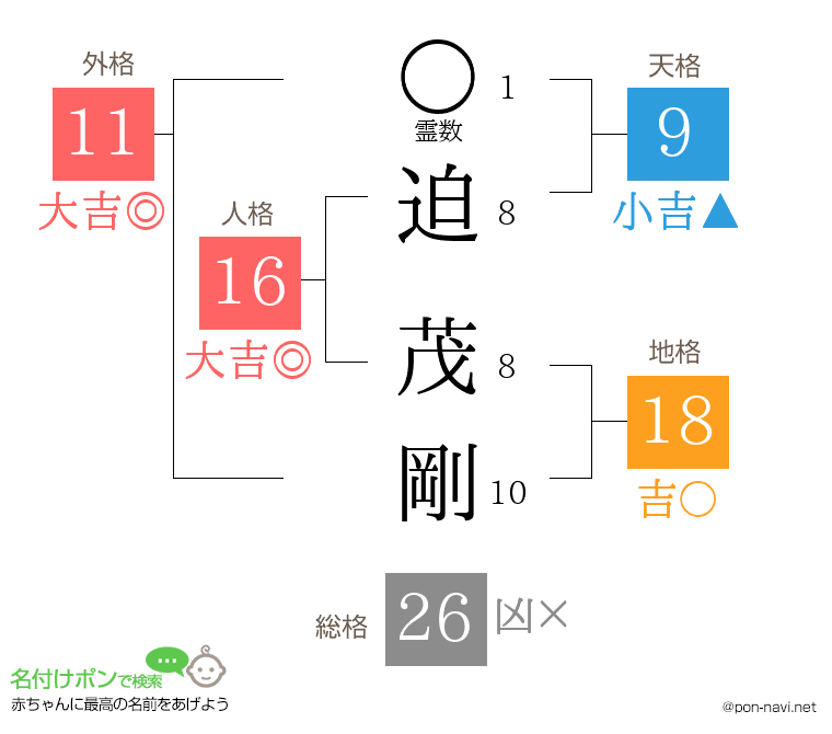 迫 茂剛さんの姓名判断結果