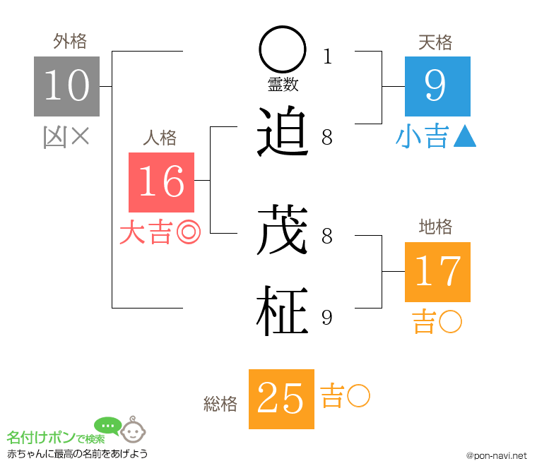 迫 茂柾さんの姓名判断結果