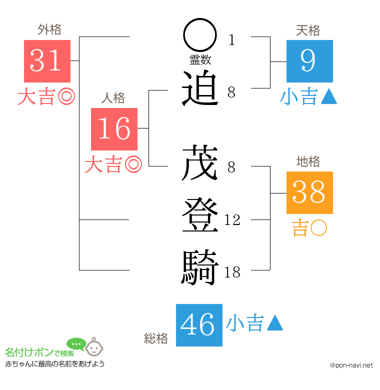 迫 茂登騎さんの姓名判断結果