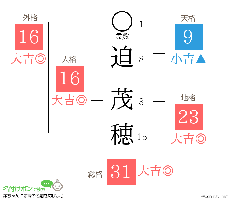 迫 茂穂さんの姓名判断結果