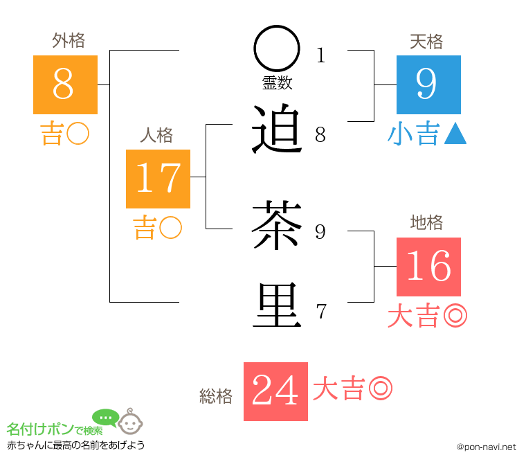 迫 茶里さんの姓名判断結果