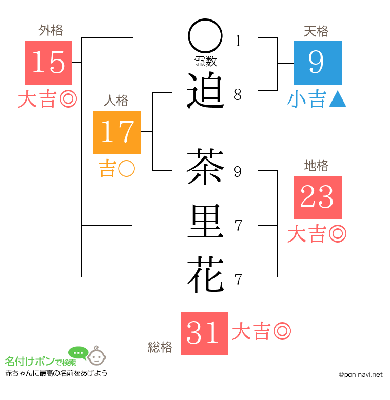 迫 茶里花さんの姓名判断結果