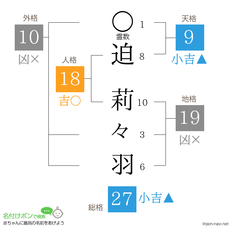 迫 莉々羽さんの姓名判断結果