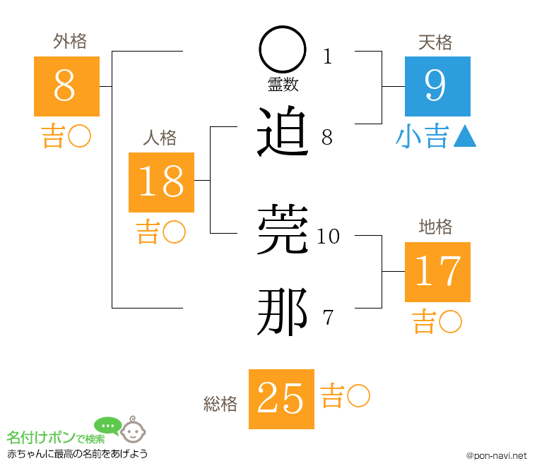 迫 莞那さんの姓名判断結果