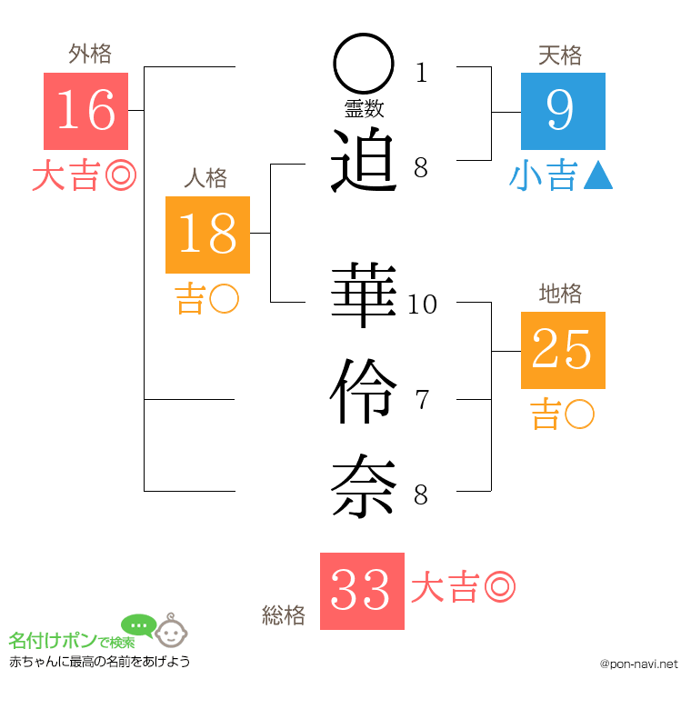 迫 華伶奈さんの姓名判断結果