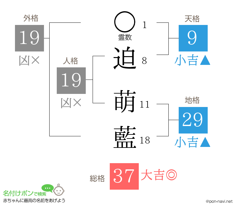 迫 萌藍さんの姓名判断結果