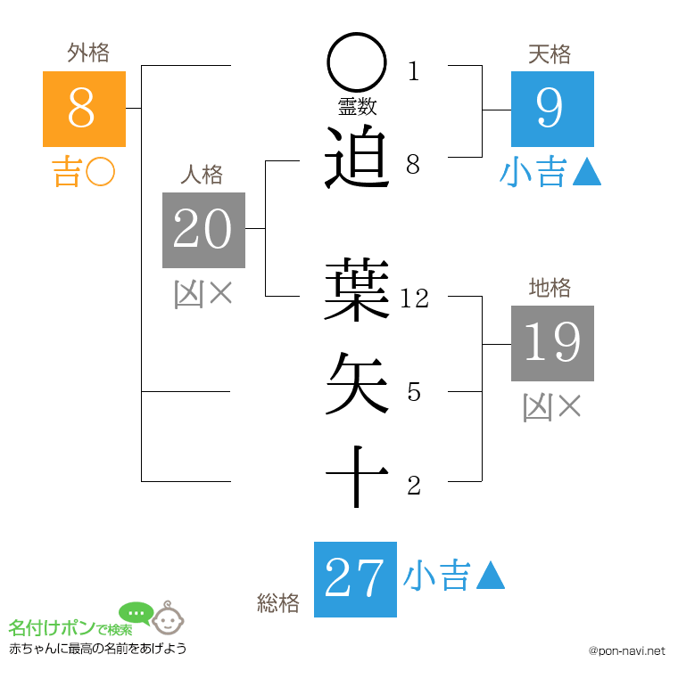 迫 葉矢十さんの姓名判断結果