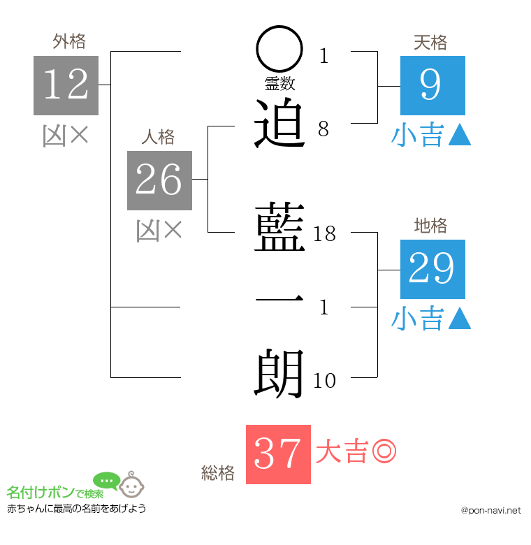 迫 藍一朗さんの姓名判断結果