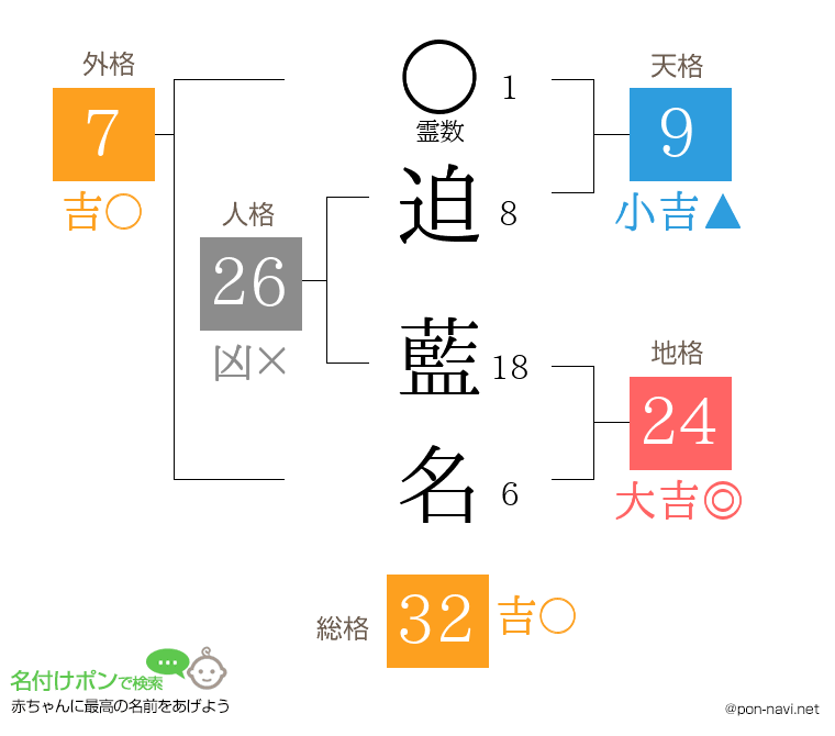 迫 藍名さんの姓名判断結果