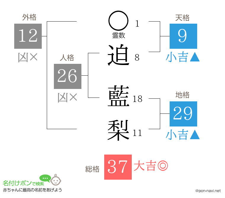 迫 藍梨さんの姓名判断結果