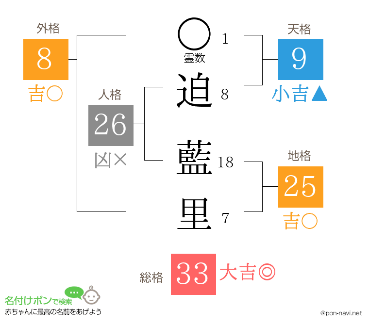 迫 藍里さんの姓名判断結果