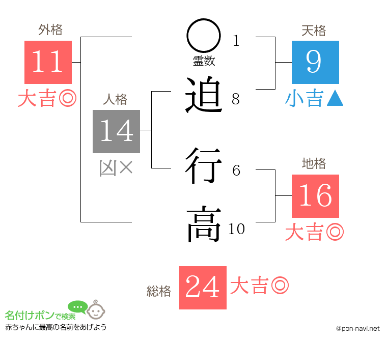 迫 行高さんの姓名判断結果