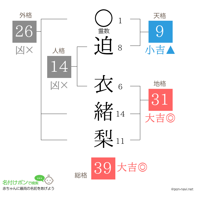 迫 衣緒梨さんの姓名判断結果