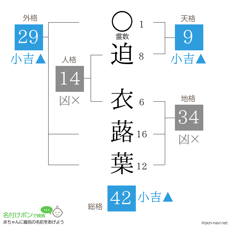 迫 衣蕗葉さんの姓名判断結果