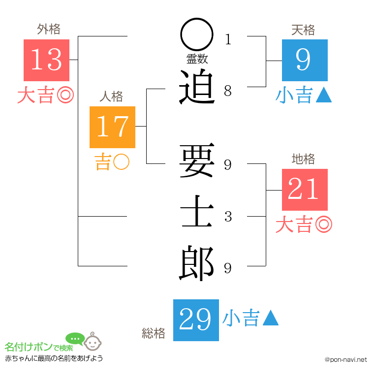 迫 要士郎さんの姓名判断結果