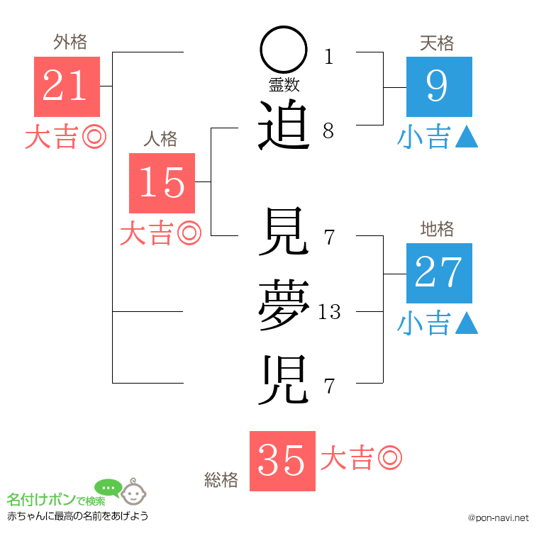 迫 見夢児さんの姓名判断結果