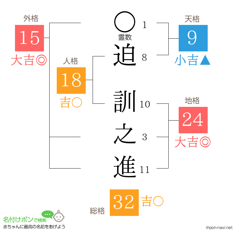 迫 訓之進さんの姓名判断結果