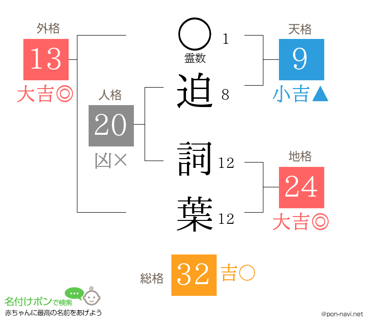 迫 詞葉さんの姓名判断結果