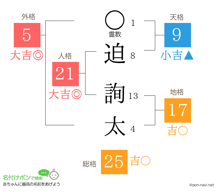 迫 詢太さんの姓名判断結果