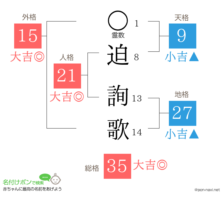 迫 詢歌さんの姓名判断結果