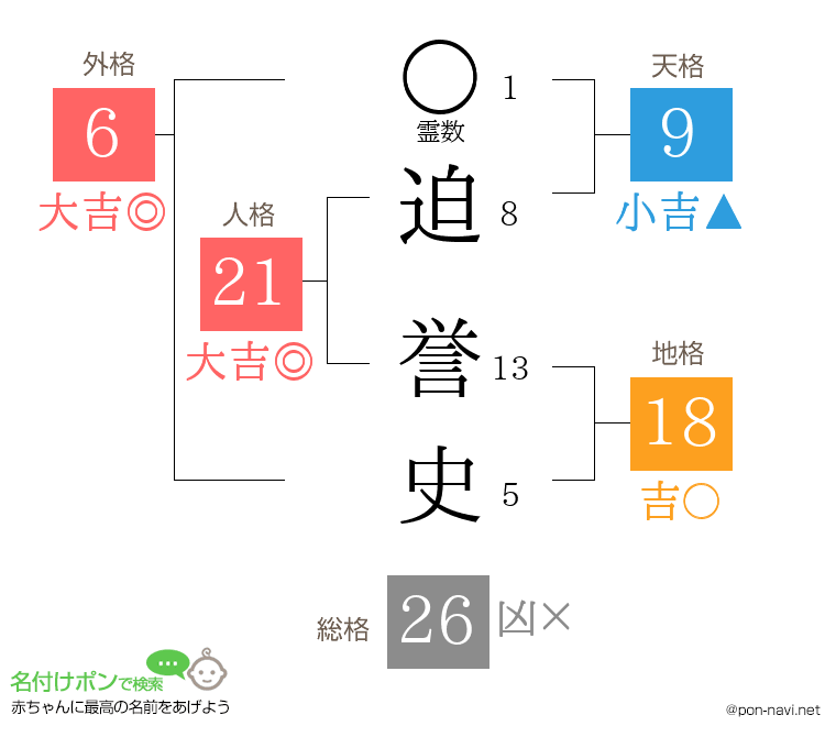 迫 誉史さんの姓名判断結果