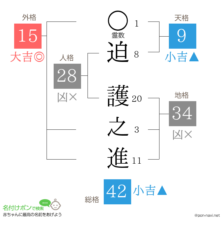 迫 護之進さんの姓名判断結果