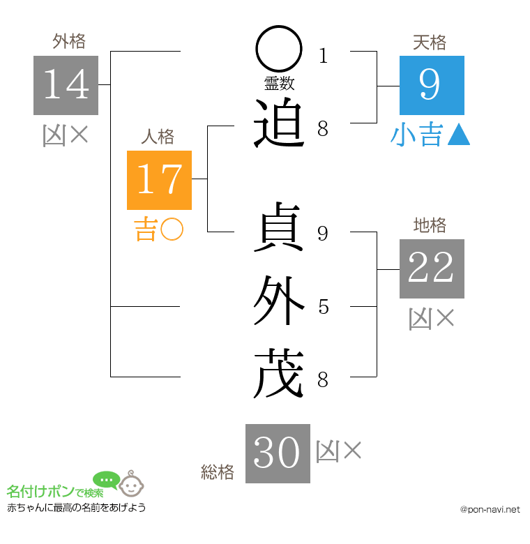 迫 貞外茂さんの姓名判断結果