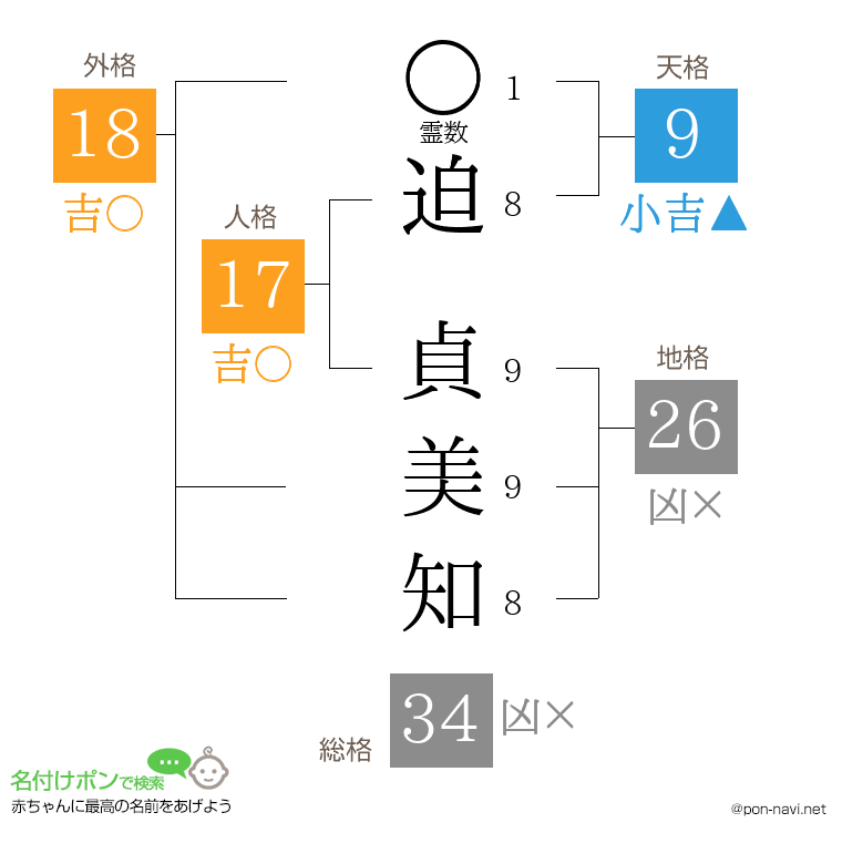 迫 貞美知さんの姓名判断結果