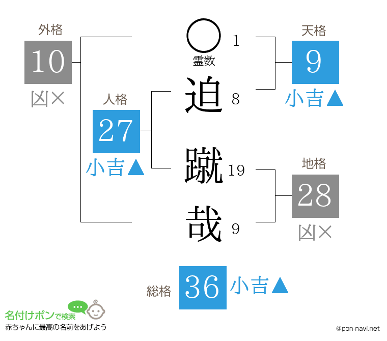 迫 蹴哉さんの姓名判断結果